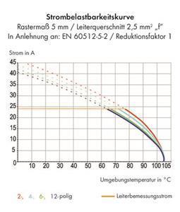 WAGO Anreihbare 256-401/333-000
